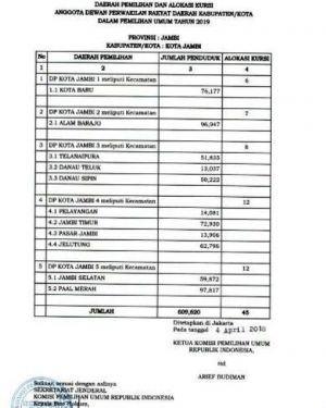 Catat... Dapil Kota Jambi Berubah, Ini Rinciannya
