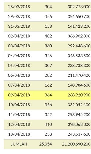 Pemutihan Pajak di UPTB Kota Jambi Sudah Mengumpulkan Dana Sebesar Rp 21 Miliar Lebih   