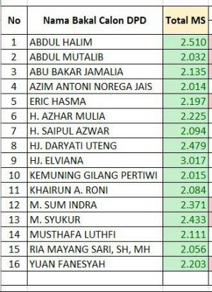 Salma Mahir Gugat Hasil Verifikasi DPD RI ke Bawaslu