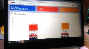 Hasil Quick Count IndoBarometer, Fasha Menang 55, 36 Persen