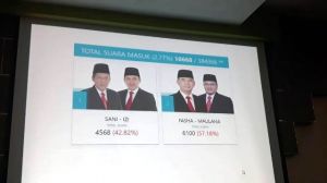 Realcount Sementara Desk Pemkot Jambi, Fasha-Maulana 57,18 Persen, Sani-Izi 42, 82 Persen