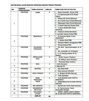 Wow, jumlah Caleg Mantan Napi Korupsi Paling Banyak di Jambi, Ini Data Bawaslu RI