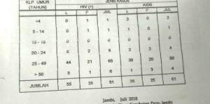 Di Jambi, Ratusan Orang Terjangkit HIV/AIDS, 8 Orang Meninggal Dunia   