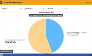 Hitung Scan Formulir C1 KPU RI Pagi Ini, Jokowi-Ma'ruf Unggul 55,72 %, Prabowo-Sandi 44,28 %
