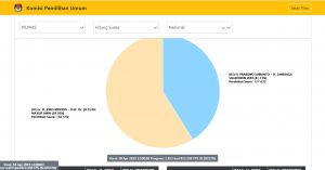 Hitung KPU Siang Ini, Jokowi-Ma’ruf Masih Unggul dengan 58,8 Persen, Prabowo-Sandi 41,15