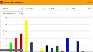 Data Situng  51,8 %, Suara Golkar Sudah Tembus 213 Ribu, Berikut Perolehan Parpol DPR RI Dapil Jambi