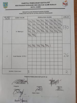 Pencoblosan RT 22 Rawasari Selesai, Kandidat Nomor Urut 1 Raih Suara Terbanyak