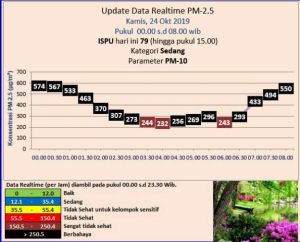 Pagi Ini Status Udara di Kota Jambi Kembali Berbahaya