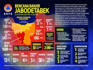Masih Ada Cuaca Ekstrem, Kepala BNPB Imbau Masyarakat Yang Tinggal di DAS Waspada