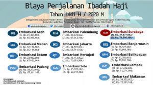 Inilah Keppres tentang BPIH Tahun 2020 Bersumber dari Bipih, Nilai Manfaat, dan Dana Efisiensi