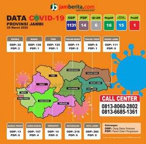 Update Kasus Corona Di Provinsi Jambi, Jumlah ODP  1.131 Orang