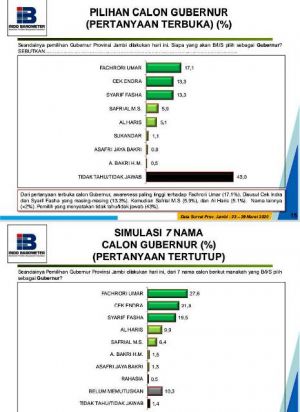 Elektabilitas Fachrori Tertinggi, Tapi Indo Barometer Nilai Lemah Karena Tingkat Kepuasan Rendah