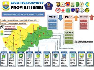 Update 21 April, 5  Tambahan PDP dari Batanghari dan Muarojambi  juga Baru Pulang dari Gowa