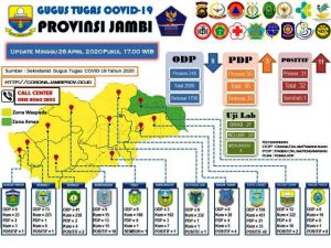 Dari 11 Kasus Tambahan Pasien Corona per 26 April ini, 10 Orang Merupakan Cluster Gowa