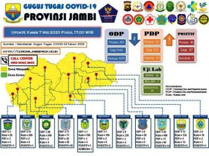 Update 7 Mei 2020, Tak Ada Penambahan Kasus Positif Covid-19 Tapi Jumlah PDP Meningkat