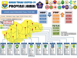Update 8 Mei 2020, Jumlah PDP di Dua Daerah Ini Meningkat