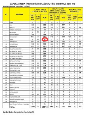 Update 9 Mei 2020, Kasus Positif Covid-19 Melonjak 15 Orang, Total 62 Kasus di Jambi