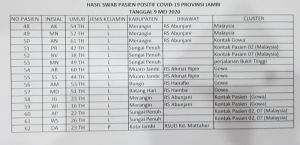 Pasien Positif Covid-19 di Jambi Menjadi 62 Kasus, Ini Riwayat Perjalanan dan Asal Daerahnya