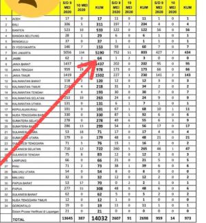 Update 10 Mei 2020, Kasus Positif Covid-19 di Jambi Bertambah2 orang, Total 64 Kasus