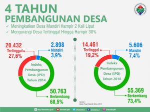 Inilah Perpres 63 Tahun 2020 tentang Penetapan Daerah Tertinggal Tahun 2020-2024