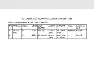 Selain Bertambah 9 Orang Hari ini, Dua Swab PDP Hari Ini Dinyatakan Negatif Covid-19