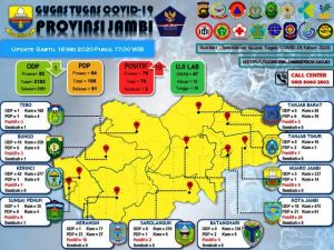 Kasus Terbanyak di Provinsi Jambi, 24 Orang  Positif Covid-19 di Kota Jambi 
