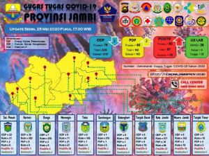 Dua Kasus Baru Provinsi Jambi, Satu Diantaranya Belum Diketahui Riwayat Perjalanannya