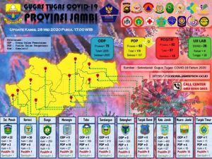 Update 28 Mei 2020, Beberapa Kabupaten Di Provinsi Jambi Nihil ODP