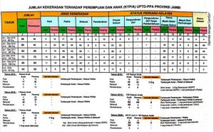 69 Anak dan Perempuan di Jambi Alami Tindakan Kekerasan, Pelecehan Seksual hingga Penelantaran