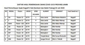8 Pasien Dinyatakan Sembuh Hari Ini, Total Pasien Covid-19 Jambi Tinggal 40 Orang