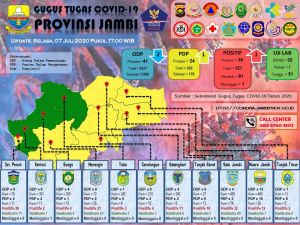 Total Kasus Covid-19 Jadi 121 Orang, Satu Pasien Baru Dari Kota Jambi