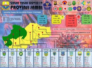 Update 9 Juni 2020, Bertambah Satu Lagi Pasien Positif Covid-19 Asal Muaro Jambi 