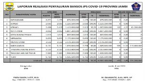 Bantuan Tahap 1 Pemprov Jambi ke Masyarakat Terdampak Covid-19 Selesai, Ini Jumlah Realisasinya