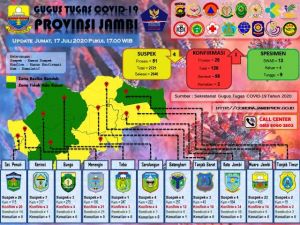Update 17 Juli 2020,  Satu Lagi Warga Kota Jambi Positif Covid 19 Riwayat dari Palembang