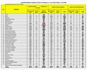 Update 21 Juli 2020, Kasus Covid-19 di Jambi Kembali Bertambah Jadi 134 Terkonfirmasi