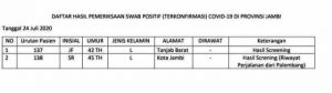 Jumlah Pasien Covid-19  Bertambah Lagi 2 Orang, Asal Kota Jambi dan Tanjab Barat