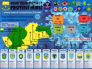 Pulang Dari Jakarta, 6 Orang Warga Kota Jambi Dinyatakan Positif Covid-19