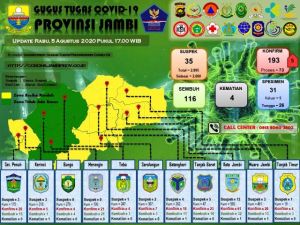 5 Pasien Baru Asal Muaro Jambi, Kota Jambi dan Kerinci