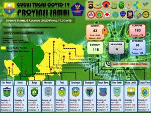Update Covid-19 di Provinsi Jambi, Ini Kabupaten Kota Terbanyak Kasus Covid
