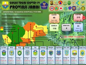 5 Warga Kota Jambi Positif Covid, Satu Diantaranya Pegawai Administrasi RSU Raden Mattaher 