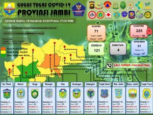 Tiga Warga Batanghari Dinyatakan Positif Covid-19, Ini Datanya 