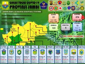 Kembali Bertambah 3 Pasien Positif Covid, Ini Datanya