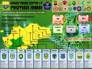 Bertambah 7 Pasien Positif Covid-19, Dua Diantaranya Cluster Lapas Batanghari