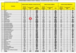 Update 25 Agustus 2020, Kasus Covid-19 Bertambah Lagi 7 Orang, Total 281 Orang