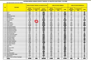 Update 26 Agustus 2020, Kasus Covid-19 Bertambah Lagi 8 Orang, Total 289 Orang