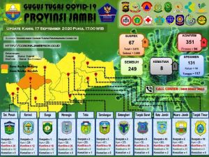 Pasien Covid-19 Asal Bungo Meninggal Dunia, Total 8 Orang