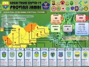 9 Pasien Covid-19 Asal Kota Jambi, Dua Diantaranya Nakes RS Abdul Manap 