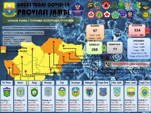 21 Pasien Terpapar Covid-19 Hari Ini, Riwayat Perjalanan Luar Daerah Hingga Anosmia