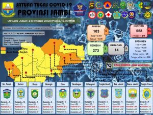  24 Orang Dinyatakan Terpapar Covid-19 Hari Ini, 5 Diantaranya ASN Muaro Jambi 