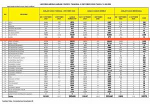 Update 2 Oktober 2020 : Kasus Covid-19 di Jambi Bertambah 24 Orang, Meninggal 3 Orang